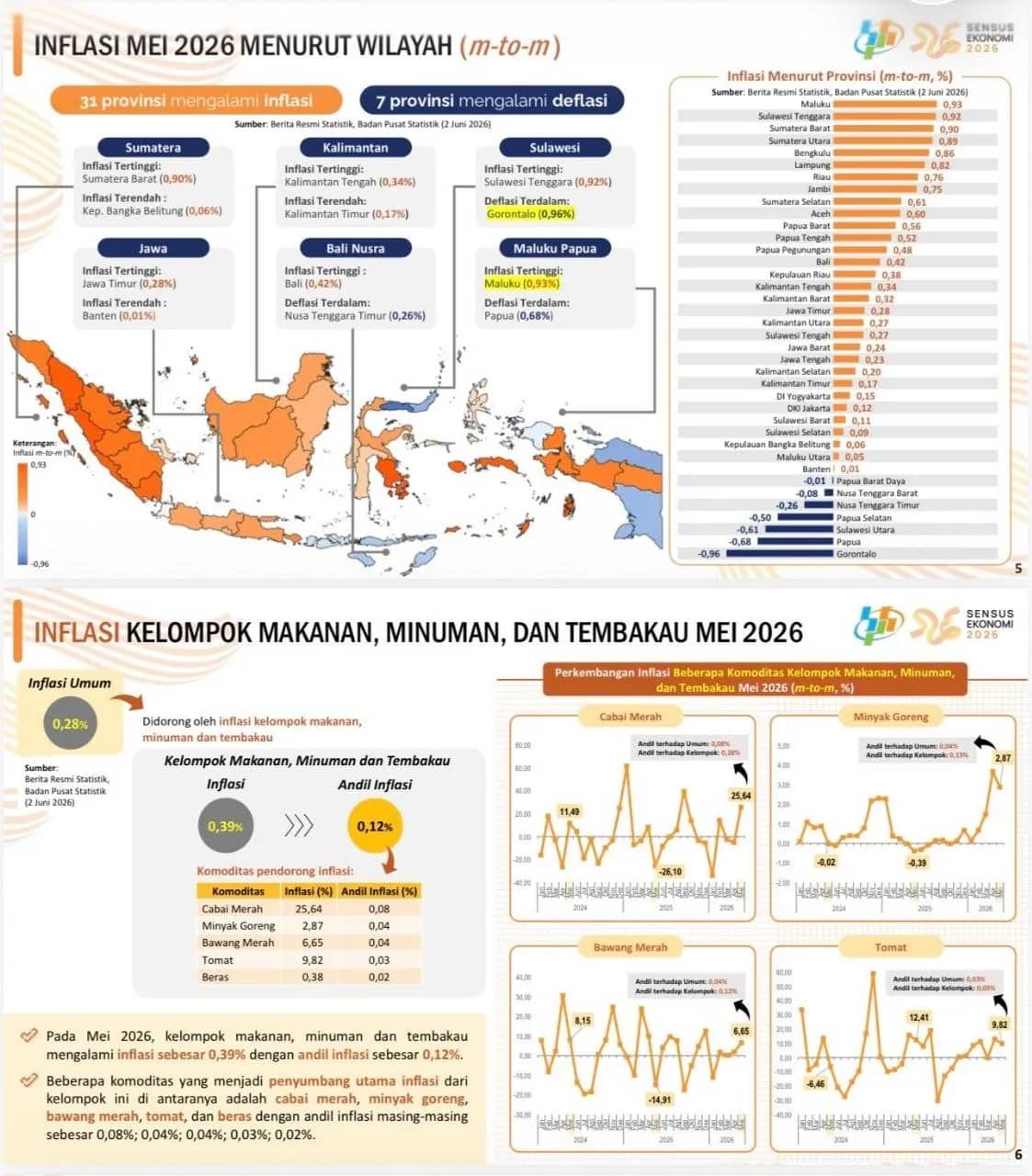 Ilustrasi berita Papua: Tertinggi di Tanah Papua, Inflasi Papua Tengah Capai 0,52 Persen pada Mei 2026