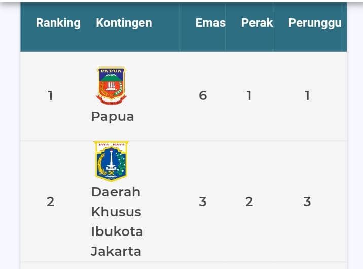 Ilustrasi berita Mimika: Raih 6 Emas, Papua Pimpin Perolehan Medali Terbanyak PON XX