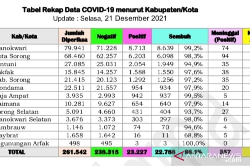 Ilustrasi berita Papua: Bertambah 7 Kasus Aktif COVID-19 di Papua Barat Menjadi 82 Kasus
