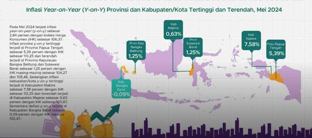 Ilustrasi berita Papua: Catat Angka 5,39 Persen, Angka Inflasi Provinsi Papua Tengah Terbesar di Indonesia