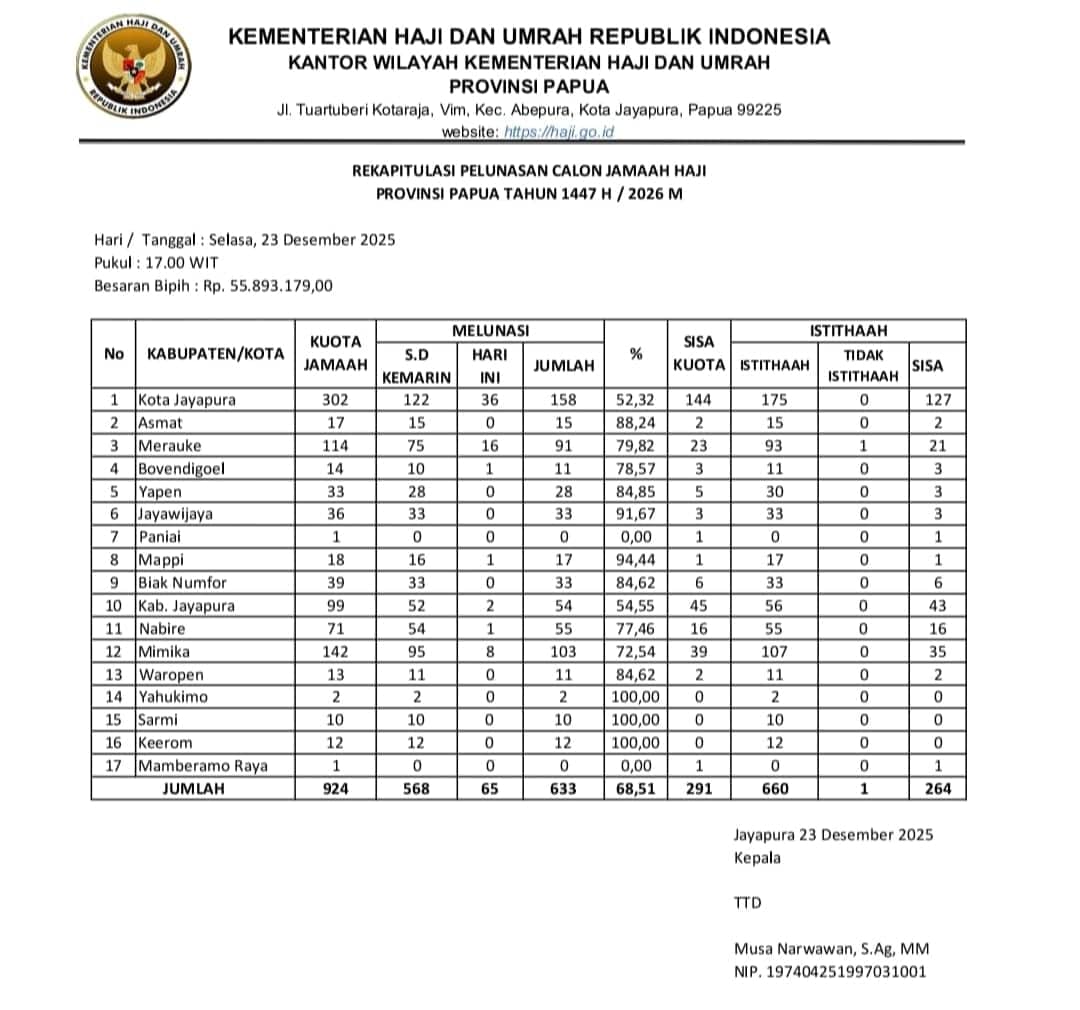 Ilustrasi berita JAYAPURA: 39 Calon Jamaah Belum Membayar, Persentase Pelunasan Haji Kabupaten Mimika Capai 72,54 Persen