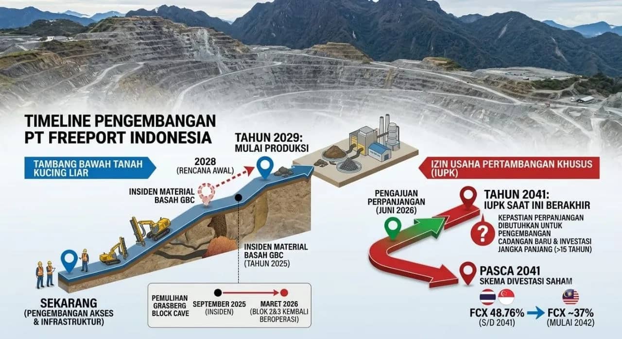 PT Freeport Indonesia
