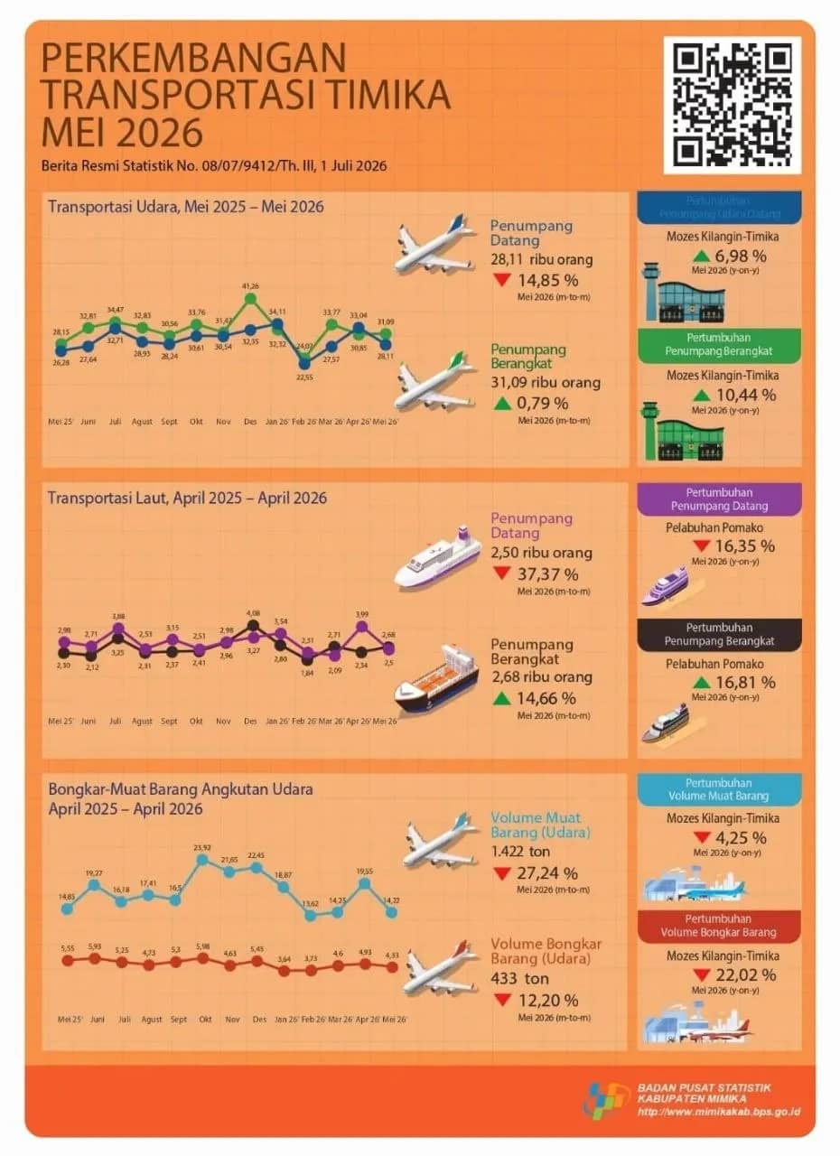 Sumber : Badan Pusat Statistik (BPS) Kabupaten Mimika.