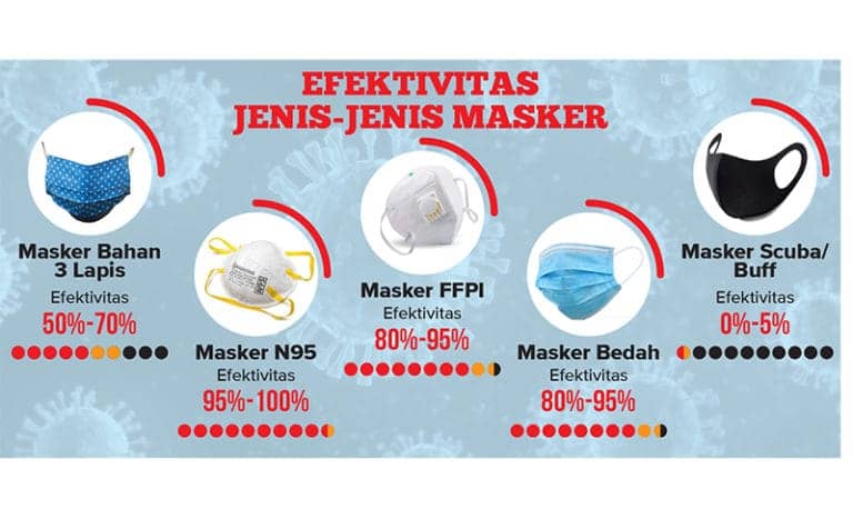 Jenis-jenis masker