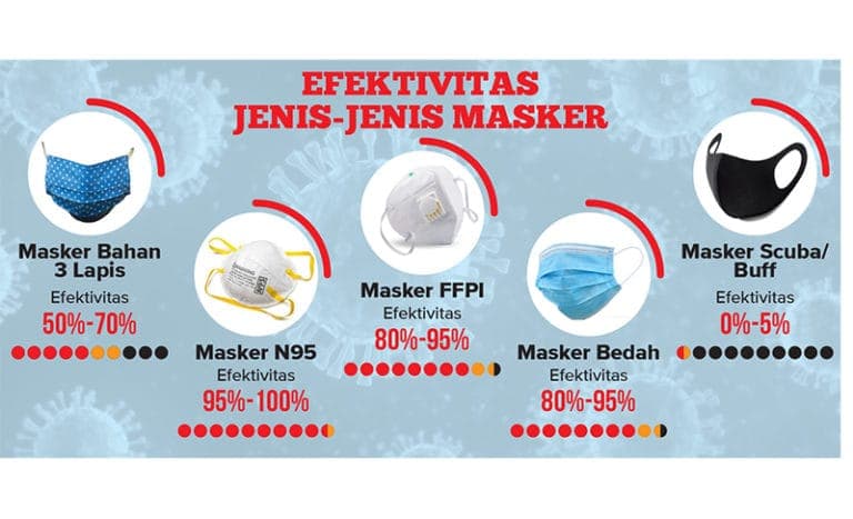 Ilustrasi berita LIFESTYLE: N95 Versus KN95 dan KF94, Apa Bedanya dan Mana yang Harus Dipilih?