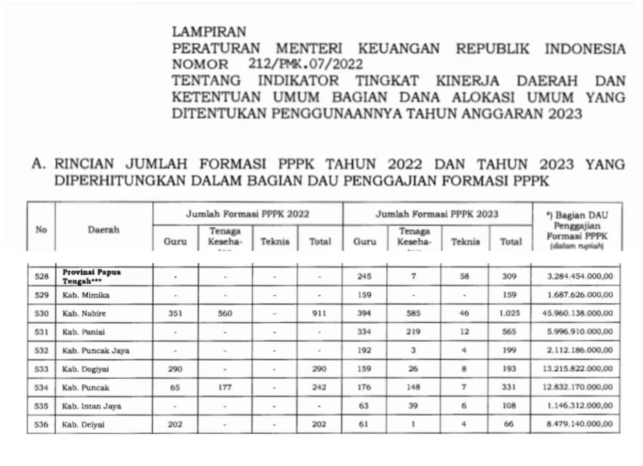 Ilustrasi berita MIMIKA: Tahun Ini Kabupaten Mimika Hanya Dijatah 159 PPPK Guru, Berikut Formasi dan DAU Gaji PPPK 2023 di Papua Tengah…