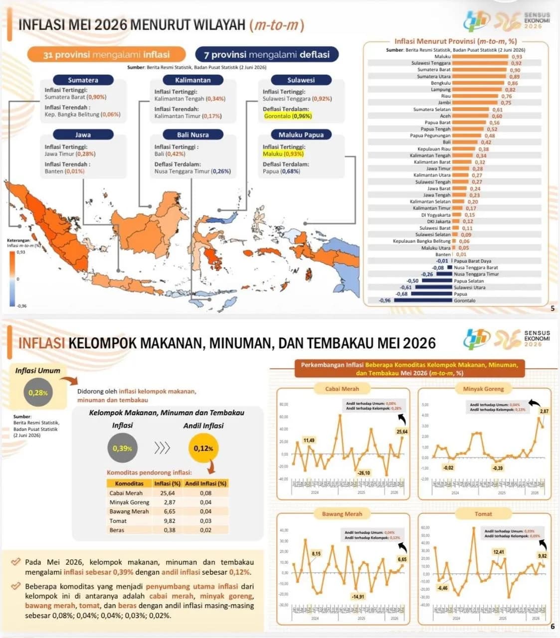 Ilustrasi berita PAPUA: Tertinggi di Tanah Papua, Inflasi Papua Tengah Capai 0,52 Persen pada Mei 2026