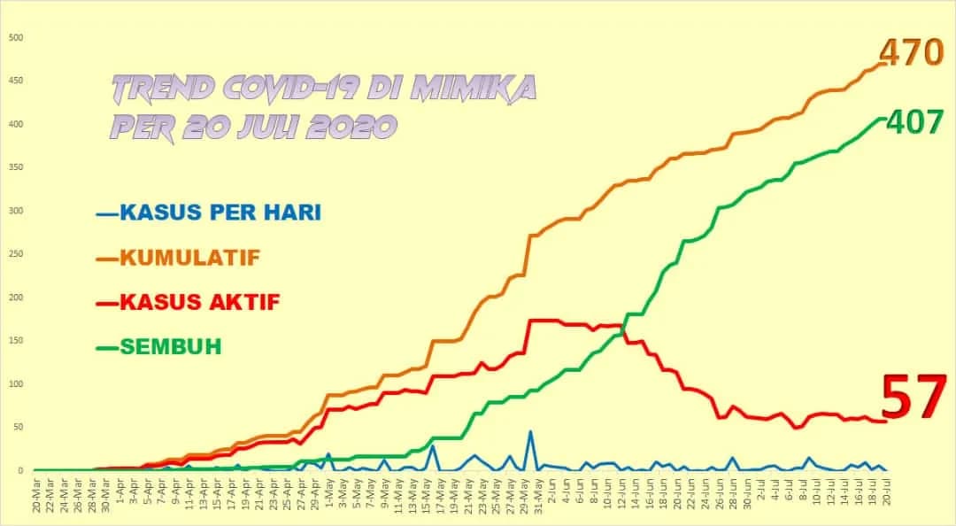 Ilustrasi berita Featured: Sisa 5 Distrik Terdampak Covid 19 di Mimika