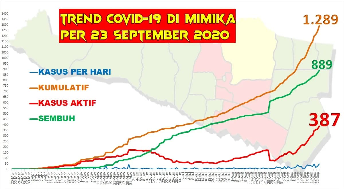 Covid 19 Mimika
