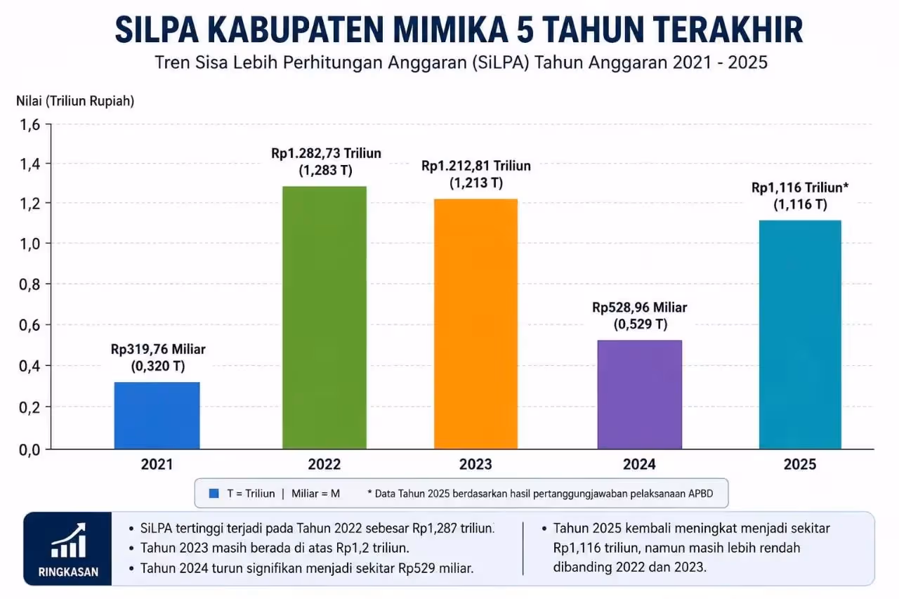 SILPA Kabupaten Mimika 5 Tahun Terakhir