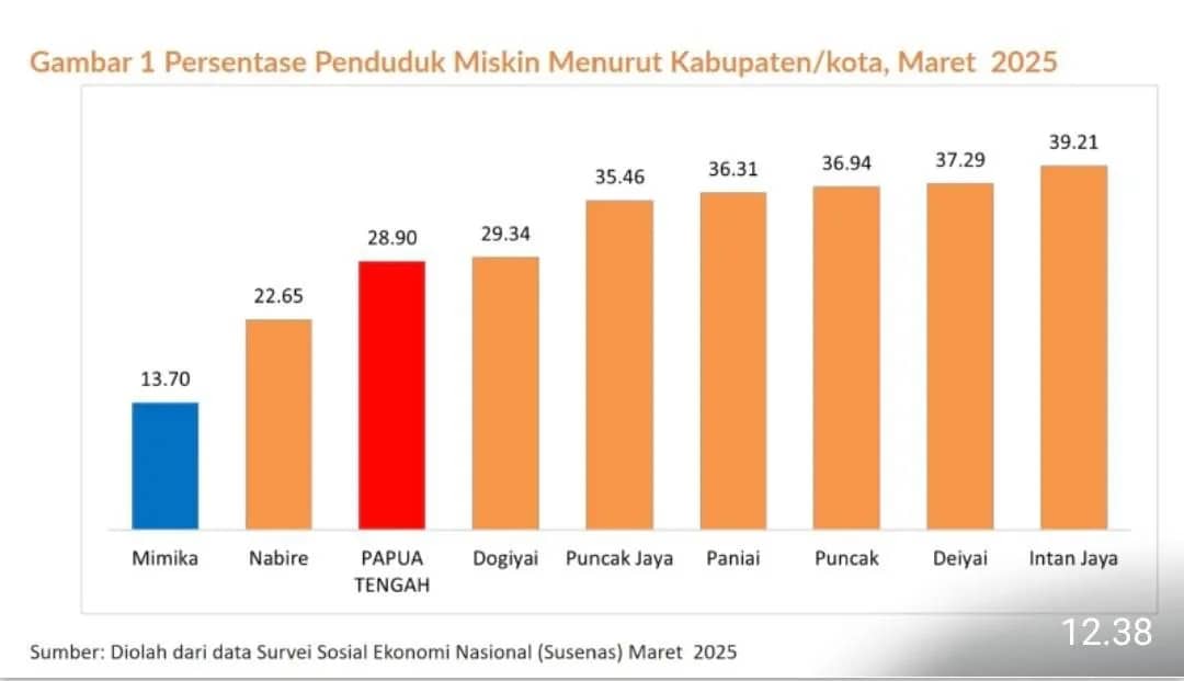 Angka kemiskinan Mimika terendah di Papua Tengah