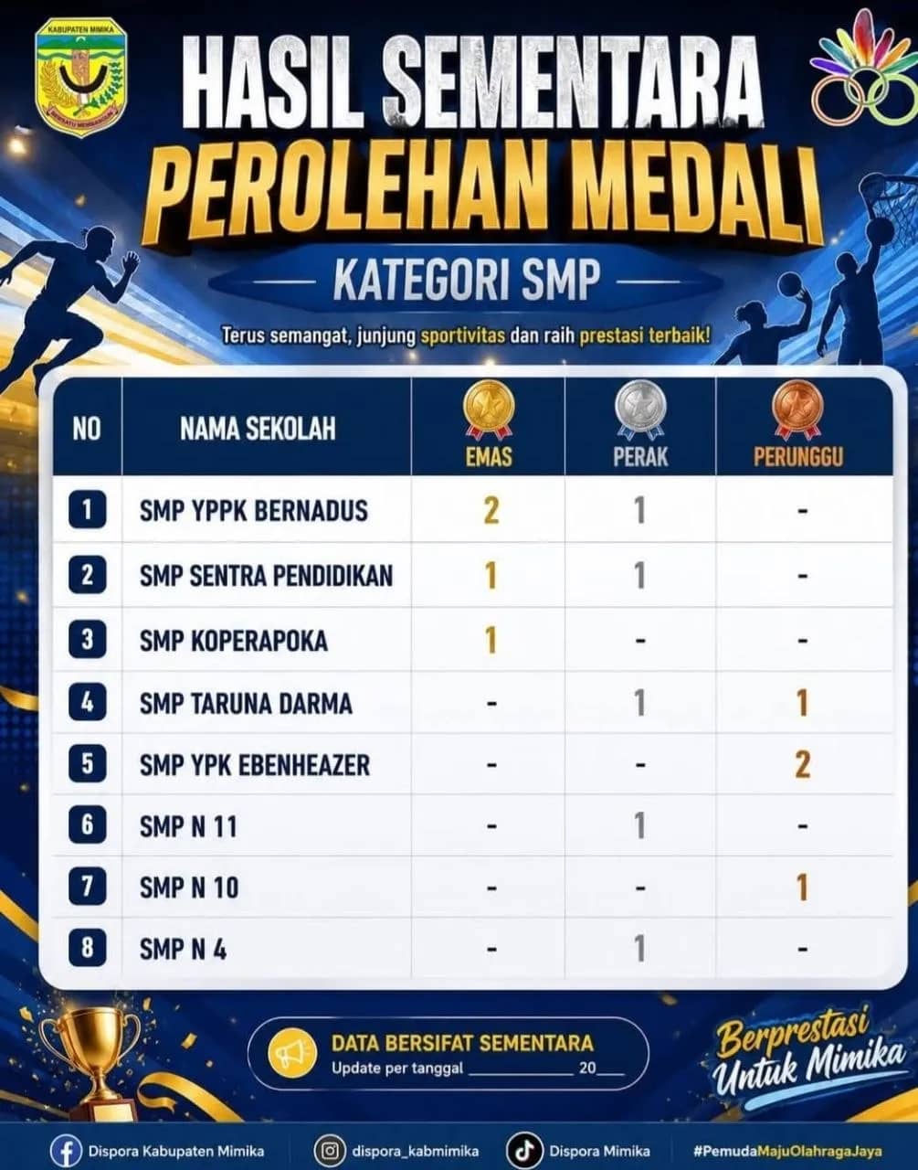 Hasil sementara perolehan medali kategori SMP