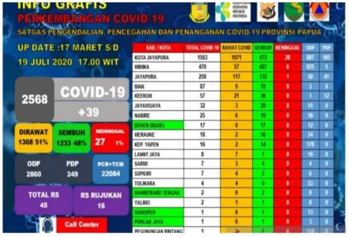 Ilustrasi berita Uncategorized: Pasien Positif COVID-19 di Papua 2.568 Orang dan Mimika 470