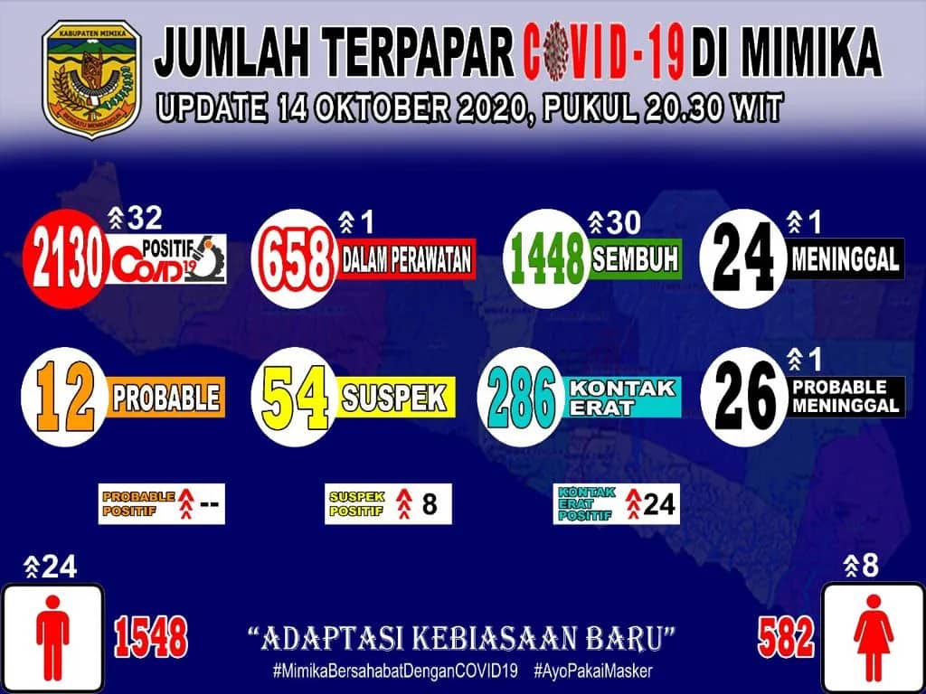 Ilustrasi berita Mimika: 2 Pasien Meninggal Dunia, Positif Covid 19 di Mimika Sudah Tembus 2.130 Orang