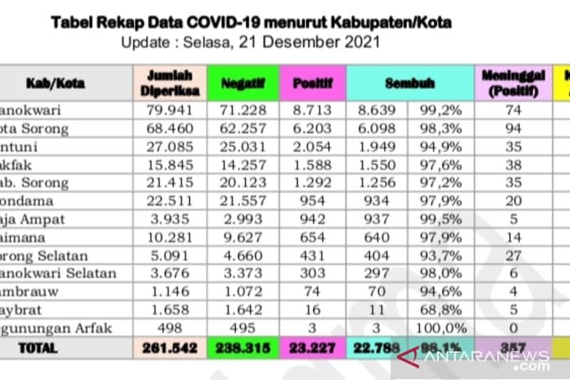 Tangkapan layar tabel rekap COVID-19 per kabupaten dan kota di Provinsi Papua Barat, Selasa (21/12/2021).