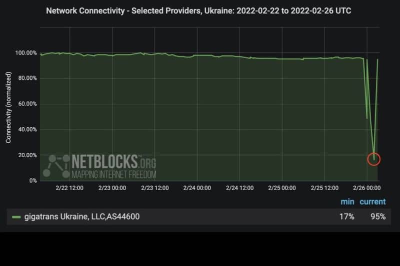 Grafik menunjukkan konektivitas internet dari penyedia GigaTrans di Ukraina pada 22-26 Februari 2022
