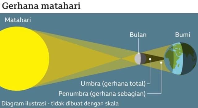 Ilustrasi berita NASIONAL: Hari Ini Terjadi Gerhana Matahari Hibrida, Di mana dan Kapan Terjadi Serta Hal yang Perlu Diketahui