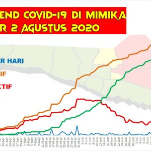 Tembagapura Masih PSDD, Mimika Perpanjang New Normal 14 Hari, Berikut Protokoler yang Wajib Dipatuhi Warga