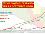 Mimika Mencapai Infeksi Harian Covid 19 Tertinggi, 48 Kasus Baru Dalam Sehari