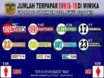 Gawat !, Hasil Swab Pasien Probable yang Meninggal di Mimika Positif Covid 19, Kasus Baru 67 Orang
