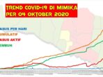 Covid 19 di Mimika Per-Minggu 4 Oktober, 1 Pasien Probable Meninggal Dunia di RSMM