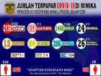 2 Pasien Meninggal Dunia, Positif Covid 19 di Mimika Sudah Tembus 2.130 Orang