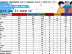 Ini Data Kumulatif Covid 19 di Kabupaten Mimika Terhitung Sejak Awal Januari 2021
