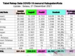 Tangkapan layar tabel rekap COVID-19 per kabupaten dan kota di Provinsi Papua Barat, Selasa (21/12/2021).