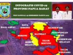 Tangkapan layar infografis perkembangan COVID-19 Provinsi Papua Barat, Rabu (29/12/2021)