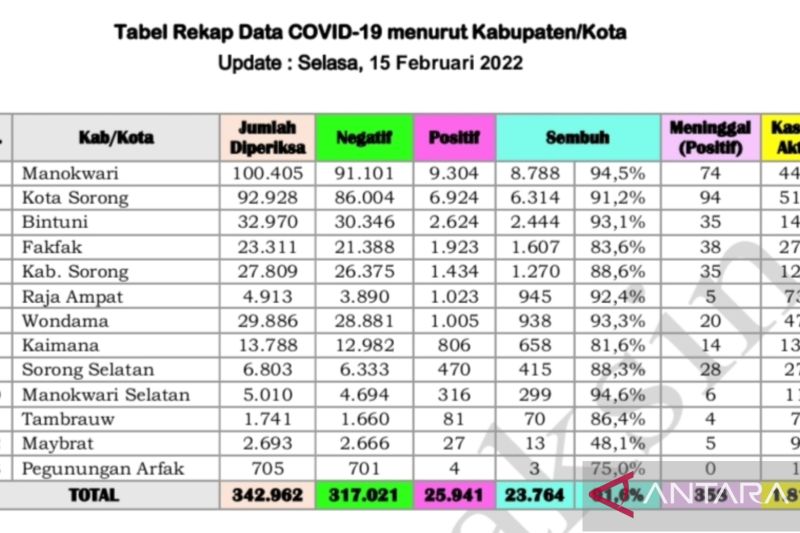 Tabel rekapan data COVID-19 per kabupaten dan kota di Papua Barat, Selasa (15/2/2022).